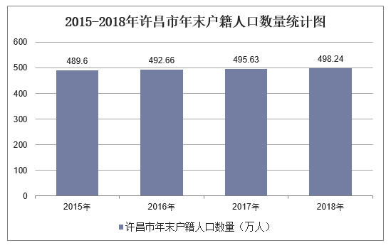 2010-2018年许昌市常住人口数量及户籍人口数量统计