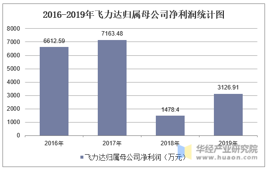 2016-2019年飞力达归属母公司净利润统计图