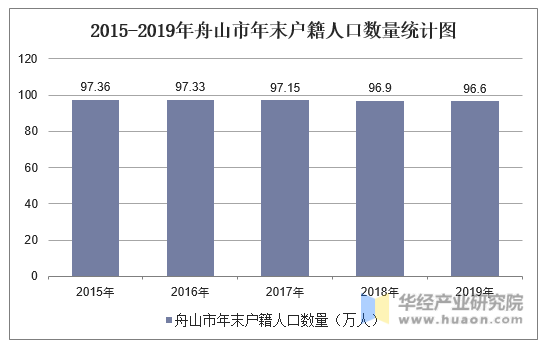 2015-2019年舟山市年末户籍人口数量统计图