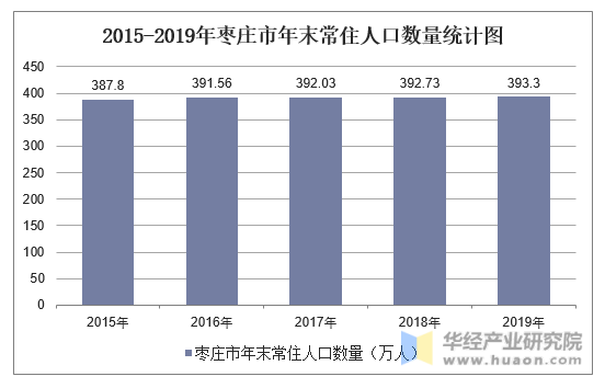 2015-2019年枣庄市年末常住人口数量统计图