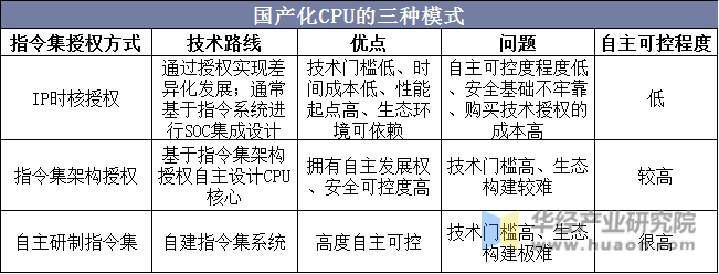 国产化CPU的三种模式