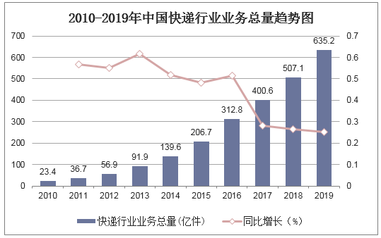 2010-2019年中国快递行业业务总量趋势图