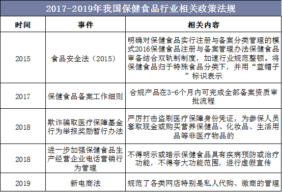 2017-2019年我国保健食品行业相关政策法规