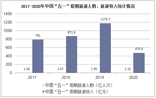 2017-2020年中国“五一”假期旅游人数、旅游收入统计情况
