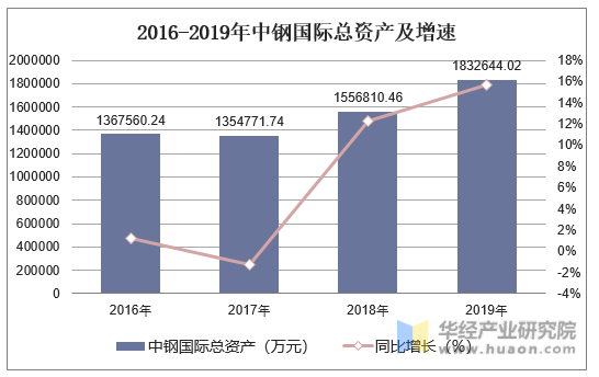 2016-2019年中钢国际总资产及增速