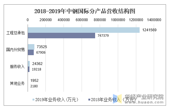 2018-2019年中钢国际分产品营收结构图