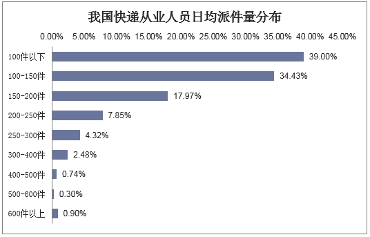 我国快递从业人员日均派件量分布