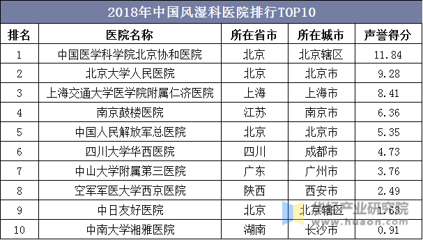 2018年中国风湿科医院排行TOP10