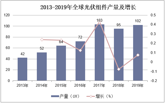 2013-2019年全球光伏组件产量及增长