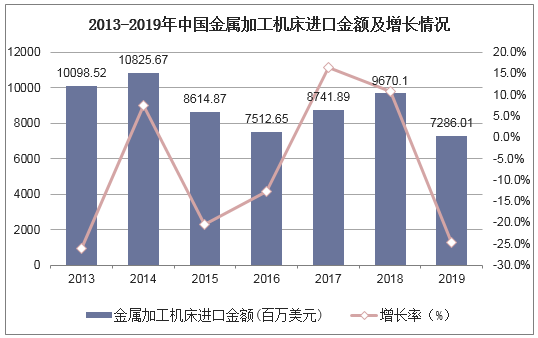 2013-2019年中国金属加工机床进口金额及增长情况