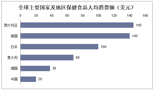 全球主要国家及地区保健食品人均消费额（美元）