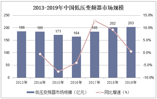 2013-2019年中国低压变频器市场规模