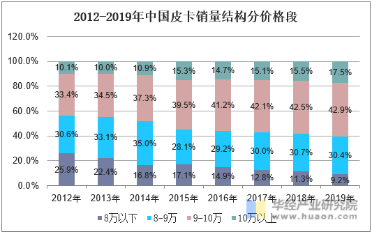 2012-2019年中国皮卡销量结构分价格段