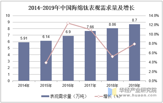 2014-2019年中国海绵钛表观需求量及增长