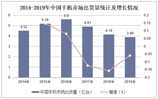 2014-2019年中国手机市场出货量统计及增长情况