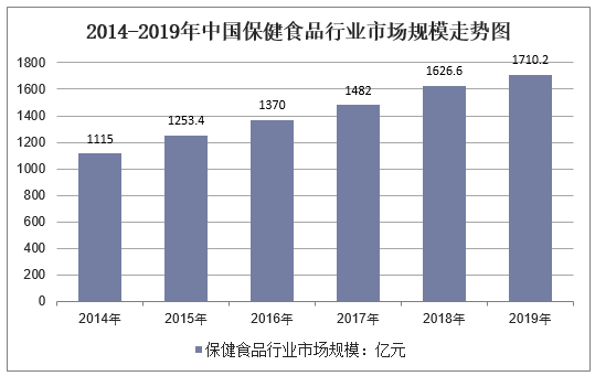 2014-2019年中国保健食品行业市场规模走势图