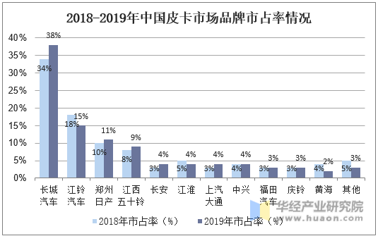 2018-2019年中国皮卡市场品牌市占率情况