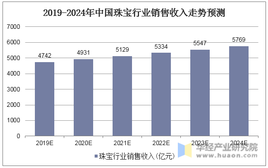 2019-2024年中国珠宝行业销售收入走势预测