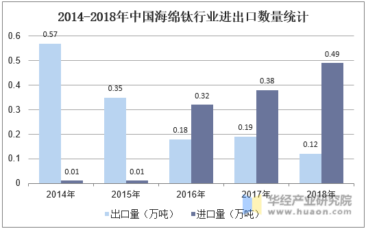 2014-2018年中国海绵钛行业进出口数量统计