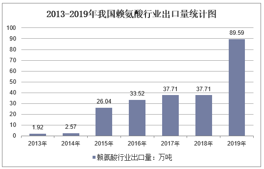 2013-2019年我国赖氨酸行业出口量统计图