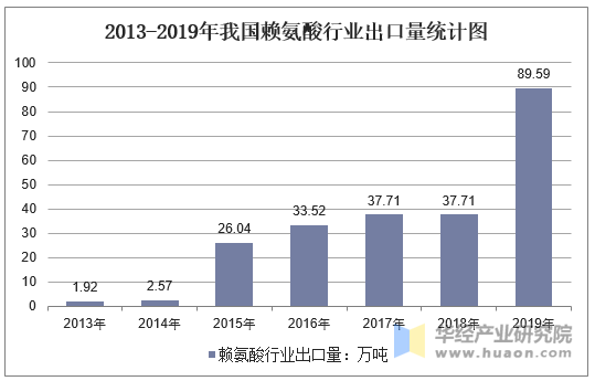 2011-2019年我国赖氨酸行业出口量统计图