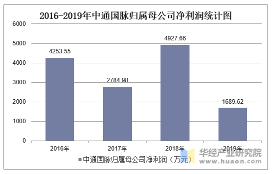 2016-2019年中通国脉归属母公司净利润统计图