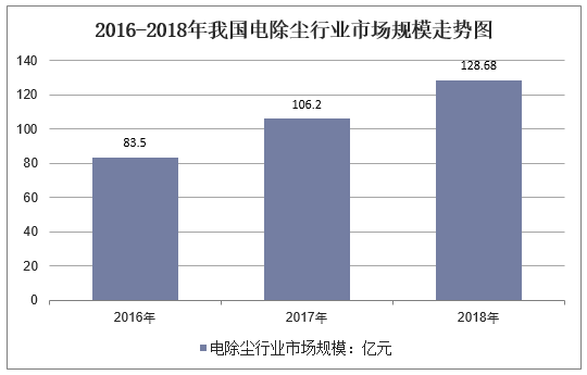 2016-2018年我国电除尘行业市场规模走势图