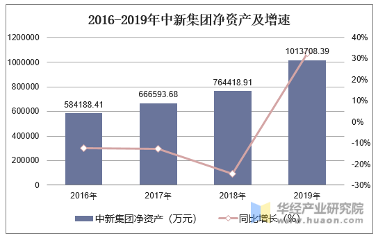 2016-2019年中新集团净资产及增速