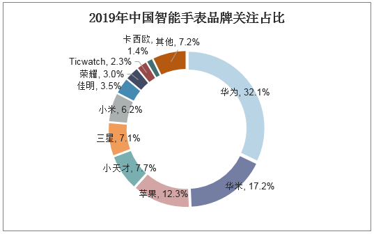 2019年中国智能手表品牌关注占比