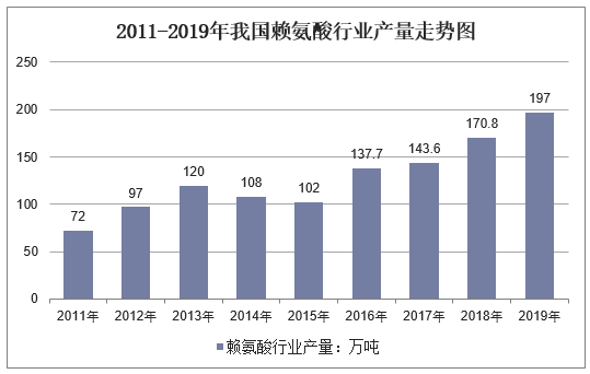 2011-2019年我国赖氨酸行业产量走势图