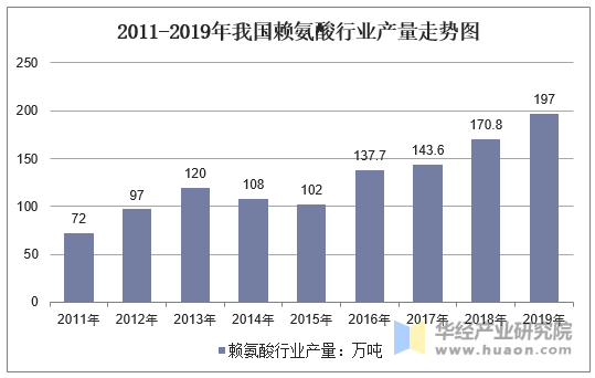 2011-2019年我国赖氨酸行业产量走势图