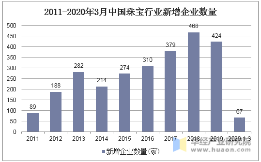 2011-2020年3月中国珠宝行业新增企业数量