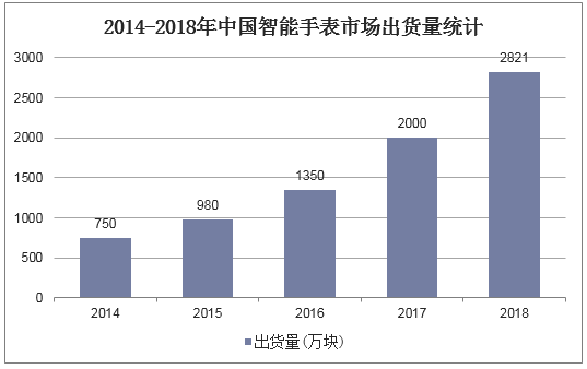 2014-2018年中国智能手表市场出货量统计