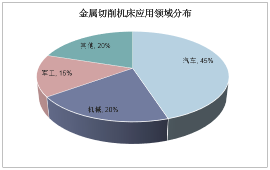 金属切削机床应用领域分布