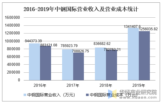 2016-2019年中钢国际营业收入及营业成本统计