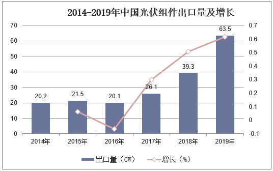 2014-2019年中国光伏组件出口量及增长