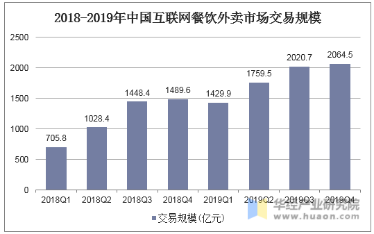 2018-2019年中国互联网餐饮外卖市场交易规模