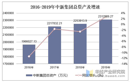 2016-2019年中新集团总资产及增速