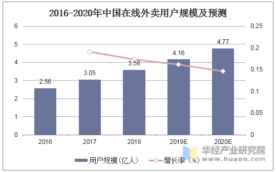 2016-2020年中国在线外卖用户规模及预测