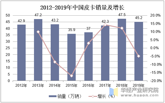 2012-2019年中国皮卡销量及增长