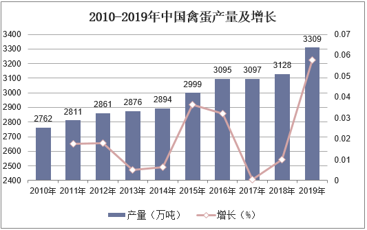 2010-2019年中国禽蛋产量及增长