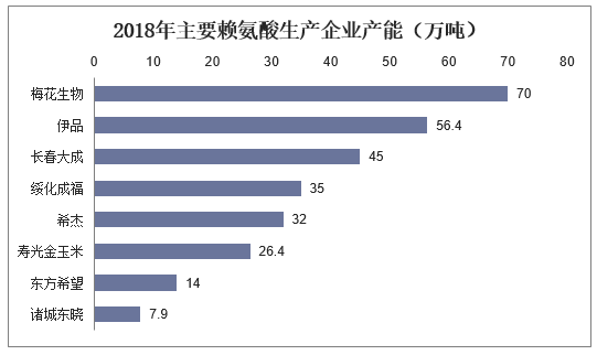 2018年主要赖氨酸生产企业产能（万吨）