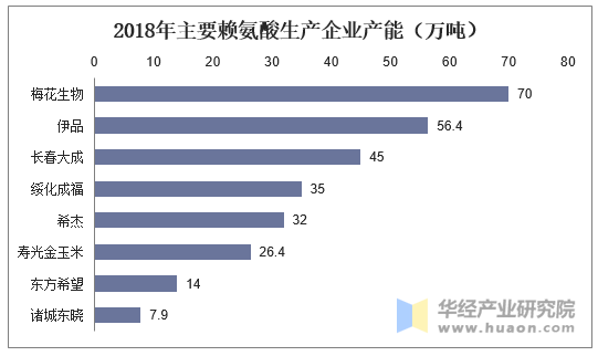 2018年主要赖氨酸生产企业产能（万吨）