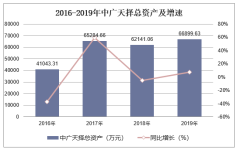 2016-2019年中广天择（603721）总资产、营业收入、营业成本及净利润统计