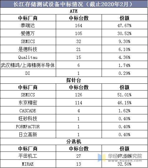 长江存储测试设备中标情况（截止2020年2月）
