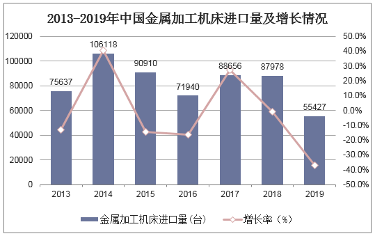 2013-2019年中国金属加工机床进口量及增长情况