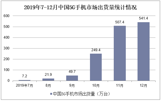 2019年7-12月中国5G手机市场出货量统计情况