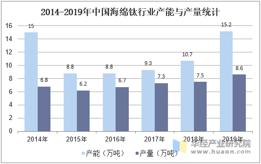 2014-2019年中国海绵钛行业产能与产量统计