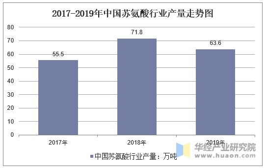 2017-2019年中国苏氨酸行业产量走势图