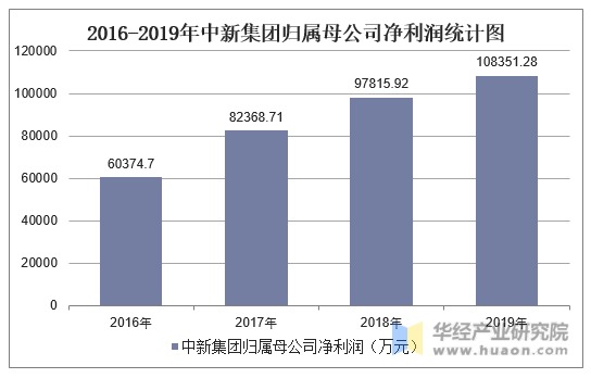 2016-2019年中新集团归属母公司净利润统计图